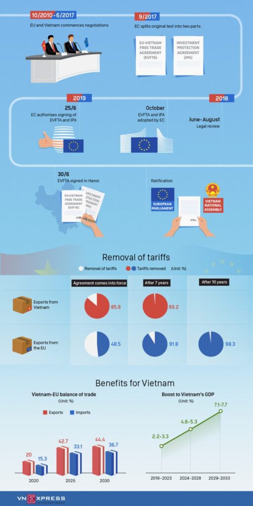 And Now, Event The EU is Coming To Vietnam: More Than 99% of Tariffs on Vietnamese Exports to the EU Will be Removed After 7 Years in Force