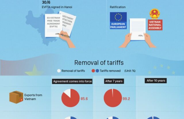 News - And Now, Event The EU is Coming To Vietnam: More Than 99% of Tariffs on Vietnamese Exports to the EU Will be Removed After 7 Years in Force on 02/07/2019